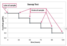Sweep Test