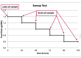 Sweep Test
