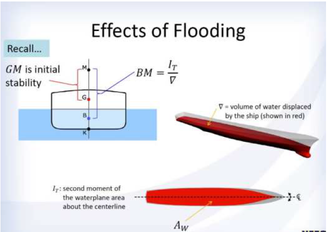 Float position. Ship stability. Ship stability calculation. Vessel stability calculation. Longitudinal stability.