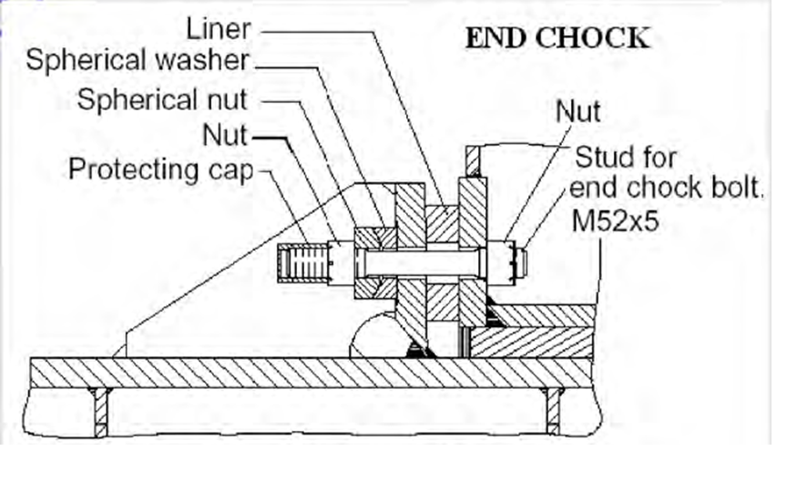 Skied down перевод. Bedplate в двигателе. Hold down Bolt. Bolt misalignment. Permissible Angle of misalignment of bearing Rings.