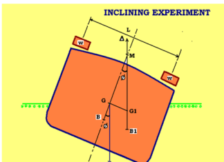 INCLINING EXPERIMENT