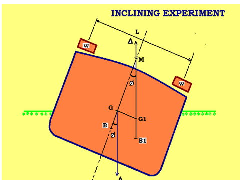 inclining experiment vessel