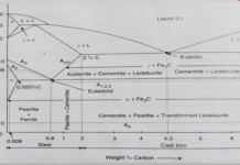 IRON CARBIDE EQUILIBRIUM DIAGRAM