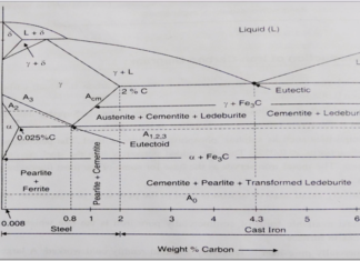 IRON CARBIDE EQUILIBRIUM DIAGRAM