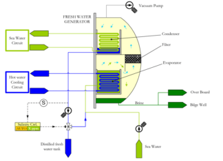 TROUBLESHOOTINGS FOR FRESH WATER GENERATOR & HYDROPHORE SYSTEMS
