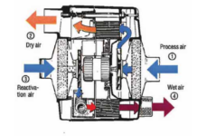 CONNECTION AND OPERATION OF DEHUMIDIFIER