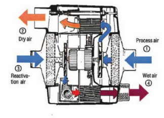 CONNECTION AND OPERATION OF DEHUMIDIFIER