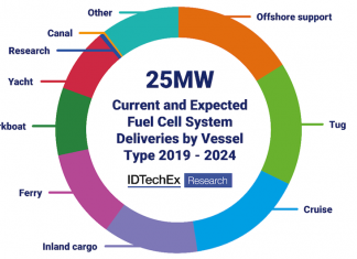 IDTECHEX PREDICTS RAPID ADOPTION OF GREEN FUEL CELLS IN MARINE MARKETS